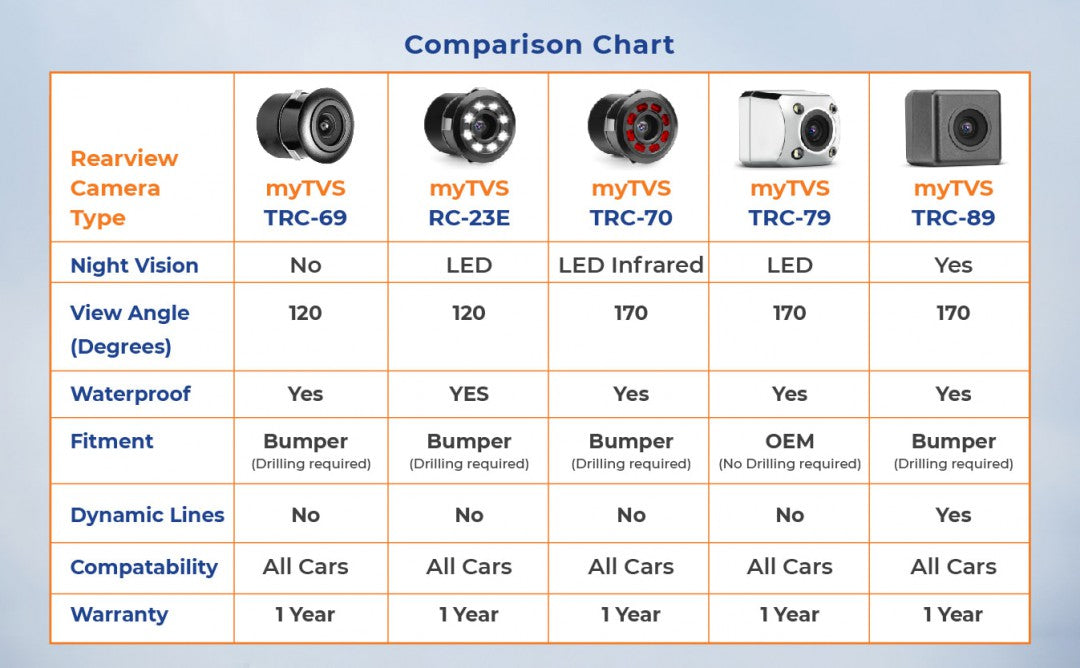 Which reverse/ rearview parking camera is the best for your car?